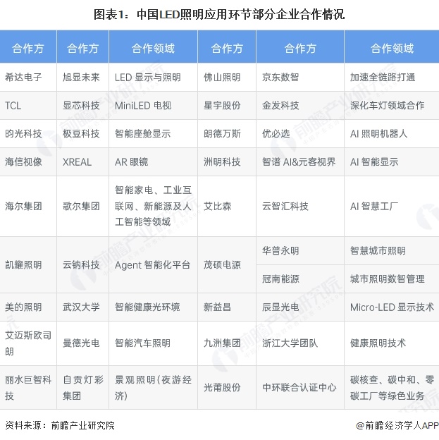 图表1：中国LED照明应用环节部分企业合作情况