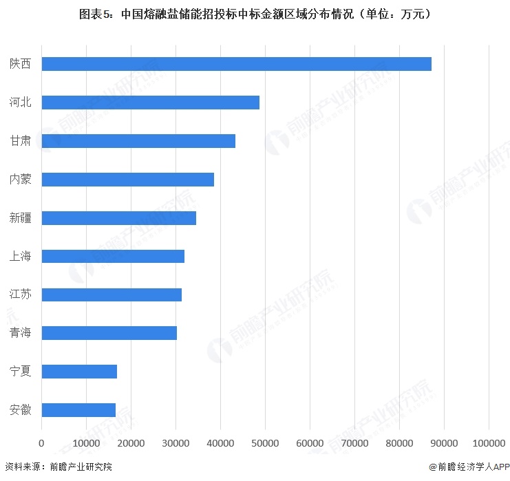 图表5：中国熔融盐储能招投标中标金额区域分布情况（单位：万元）  