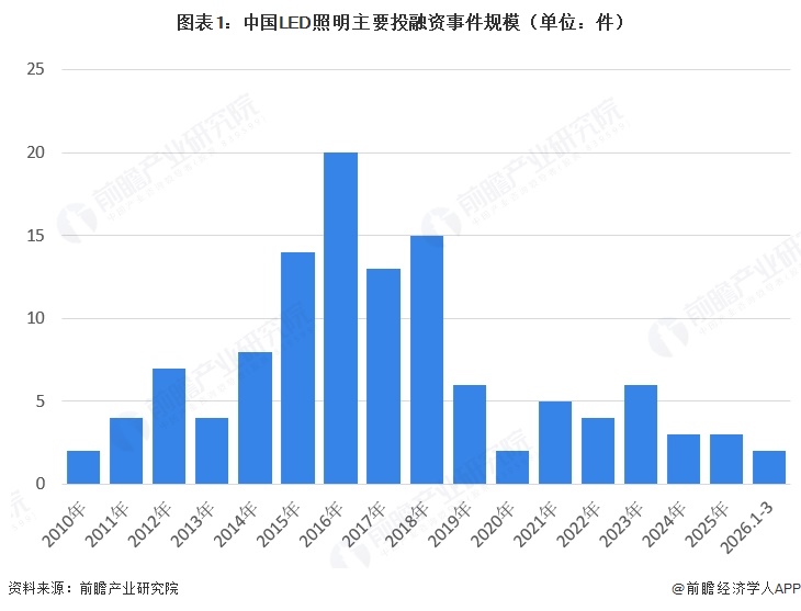 图表1：中国LED照明主要投融资事件规模（单位：件）  