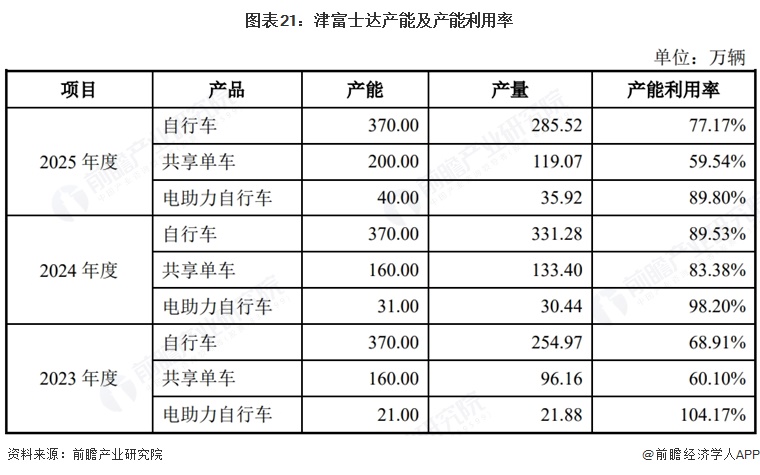 图表21：津富士达产能及产能利用率