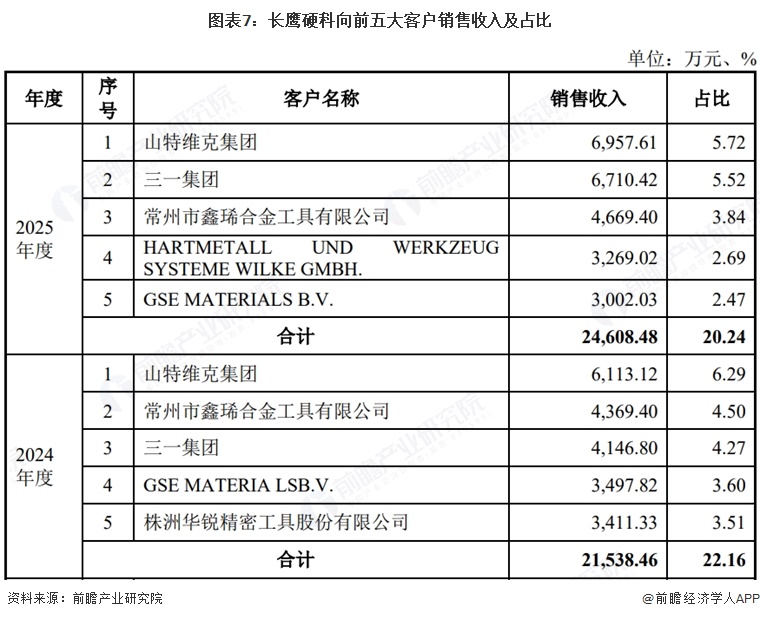 图表7：长鹰硬科向前五大客户销售收入及占比