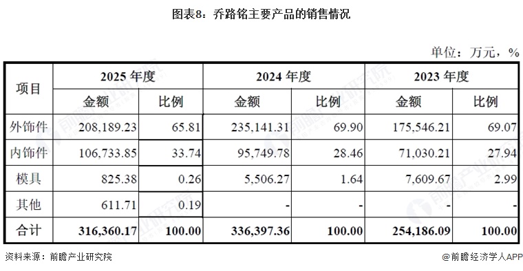 图表8:乔路铭主要产品的销售情况