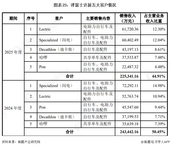图表23：津富士达前五大客户情况