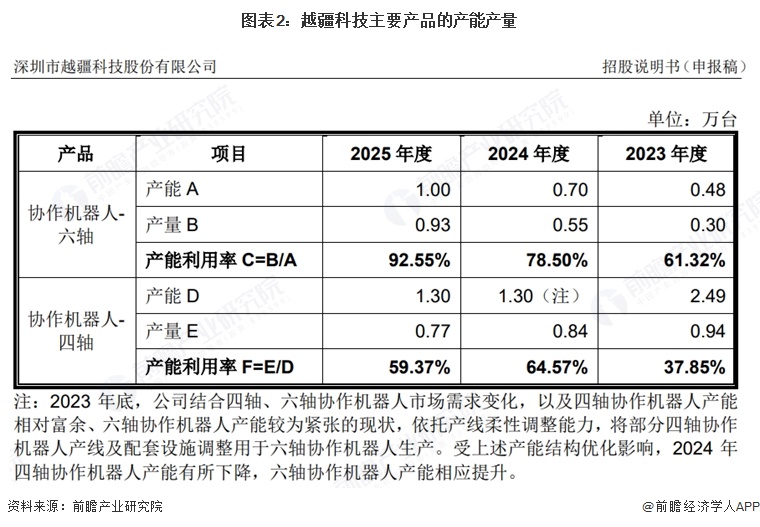 图表2:越疆科技主要产品的产能产量