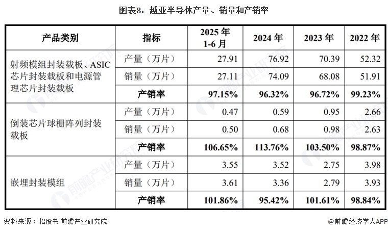 图表8：越亚半导体产量、销量和产销率