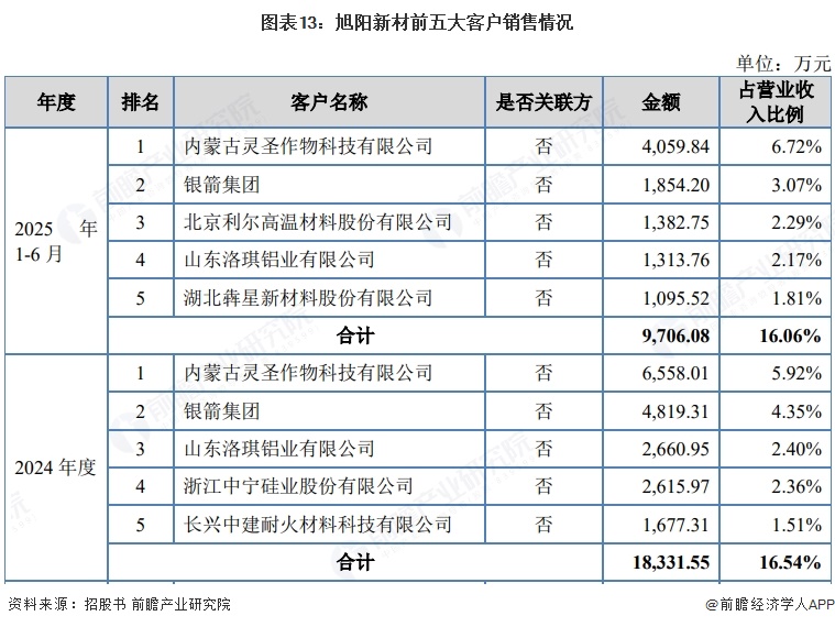 图表13:旭阳新材前五大客户销售情况