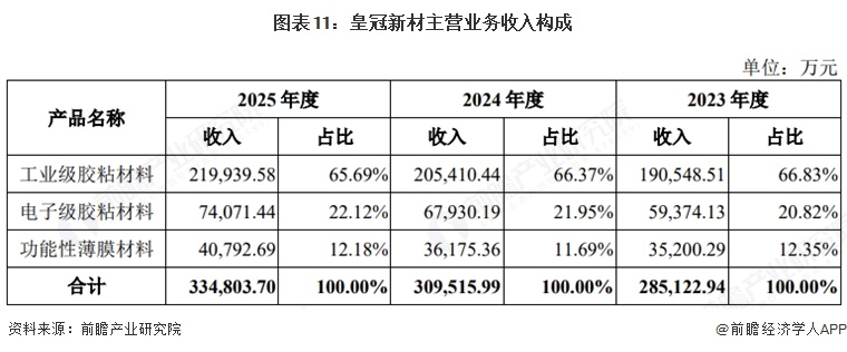 图表11：皇冠新材主营业务收入构成