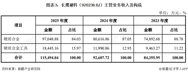 图表3：长鹰硬科（920238.BJ）主营业务收入及构成