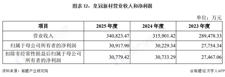 图表12：皇冠新材营业收入和净利润