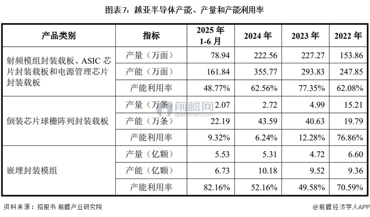 图表7：越亚半导体产能、产量和产能利用率