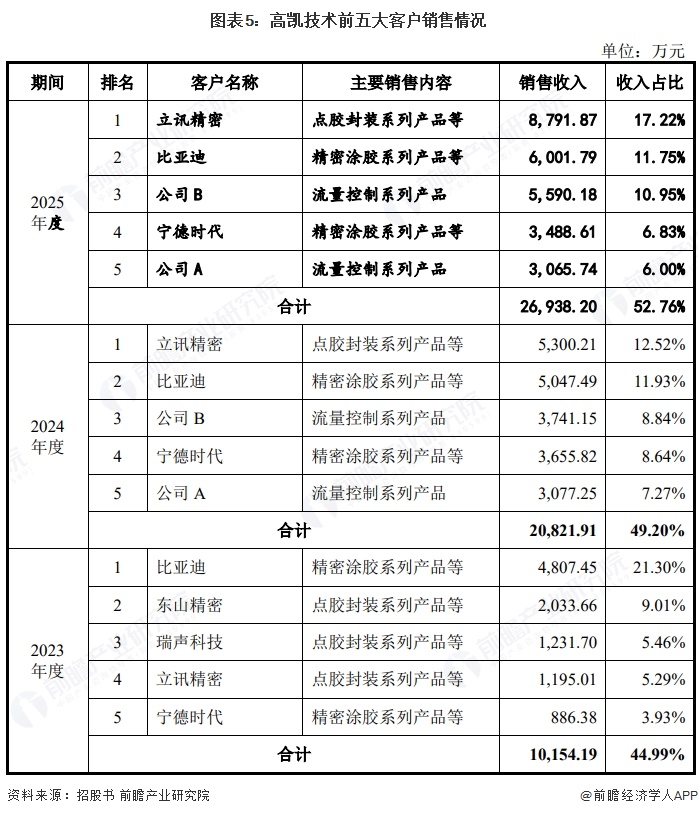 图表5：高凯技术前五大客户销售情况