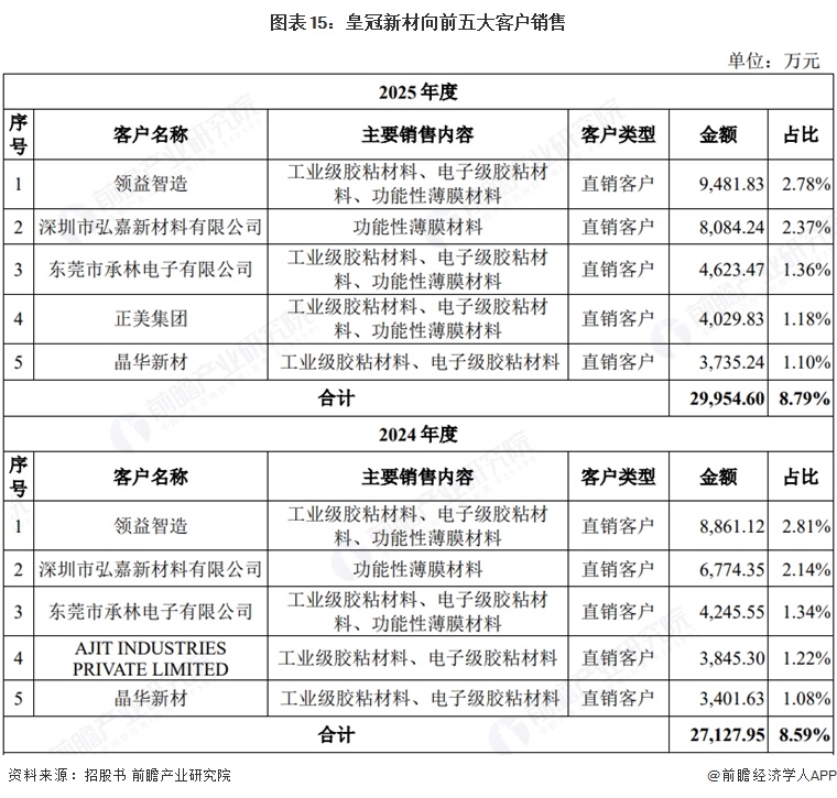 图表15：皇冠新材向前五大客户销售