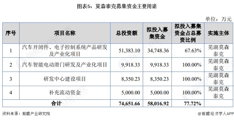 图表5：莫森泰克募集资金主要用途