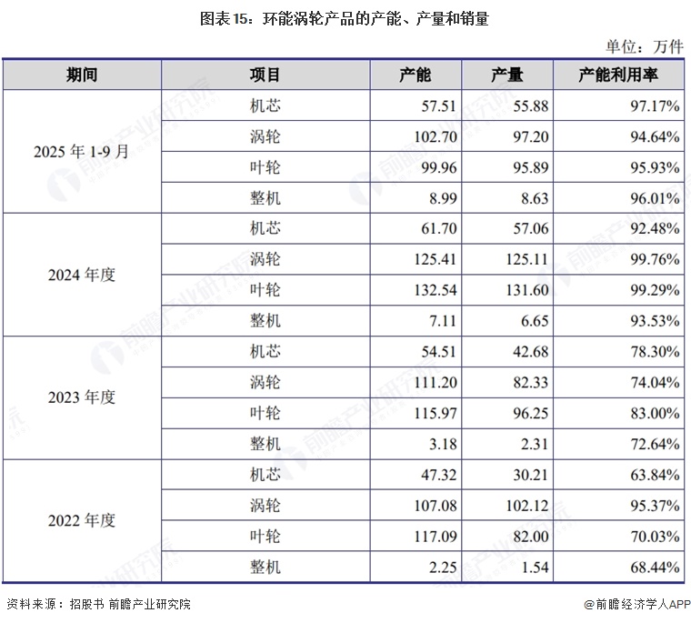 图表15:环能涡轮产品的产能、产量和销量