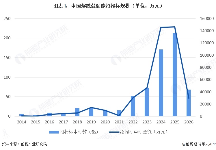 图表1：中国熔融盐储能招投标规模（单位：万元）  