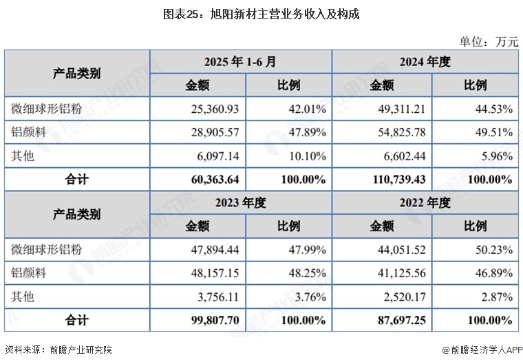 图表25：旭阳新材主营业务收入及构成