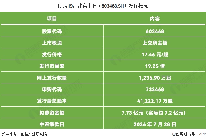 图表19：津富士达（603468.SH）发行概况