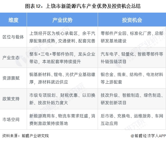 图表12:上饶市新能源汽车产业优势及投资机会总结