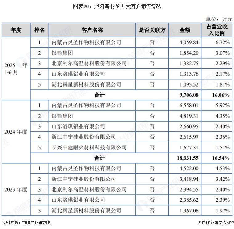 图表26：旭阳新材前五大客户销售情况