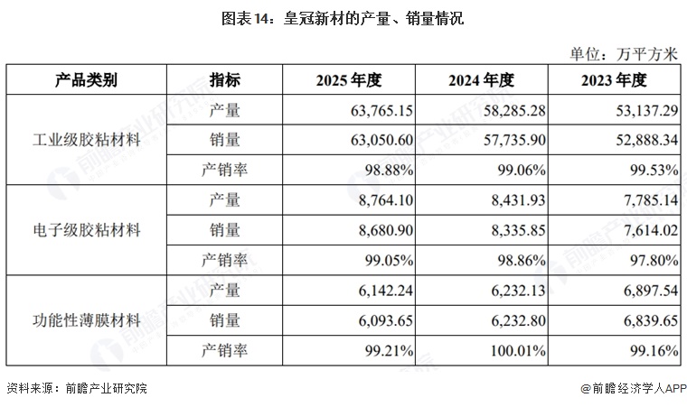 图表14：皇冠新材的产量、销量情况