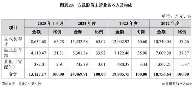 图表28：方意股份主营业务收入及构成