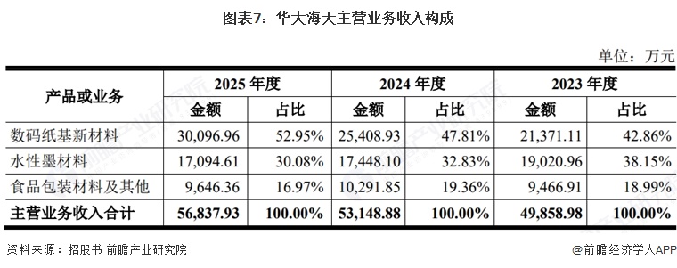 图表7：华大海天主营业务收入构成