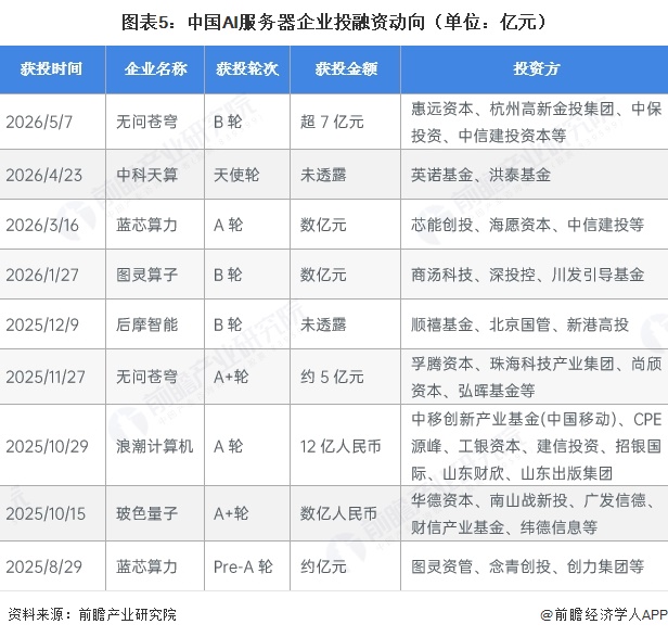 图表5：中国AI服务器企业投融资动向（单位：亿元）