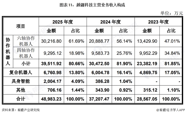 图表11:越疆科技主营业务收入构成