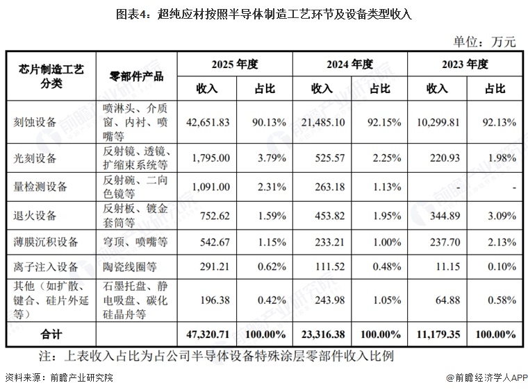 图表4:超纯应材按照半导体制造工艺环节及设备类型收入