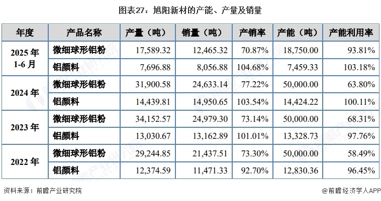 图表27：旭阳新材的产能、产量及销量