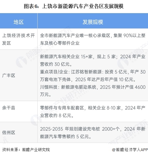 图表6:上饶市新能源汽车产业各区发展规模