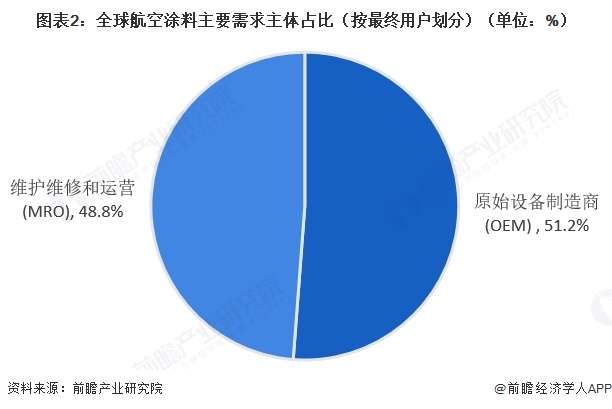 图表2:全球航空涂料主要需求主体占比(按最终用户划分)(单位:%)