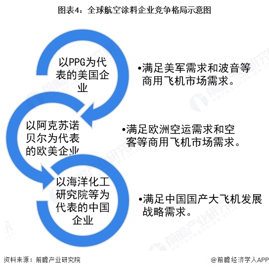 图表4:全球航空涂料企业竞争格局示意图