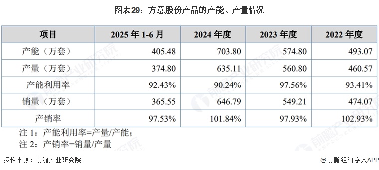 图表29：方意股份产品的产能、产量情况