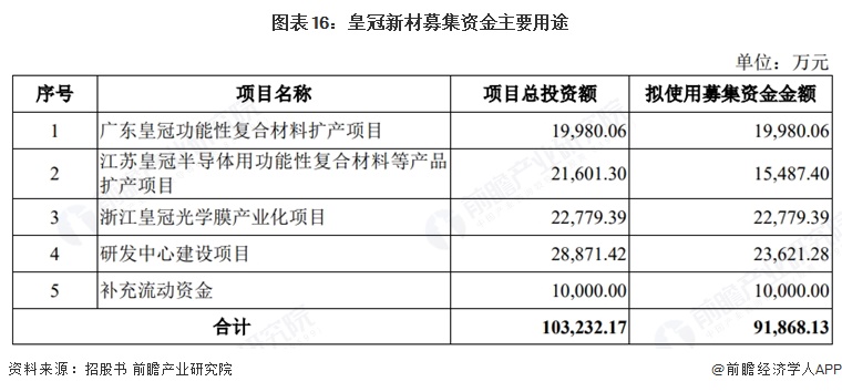 图表16：皇冠新材募集资金主要用途