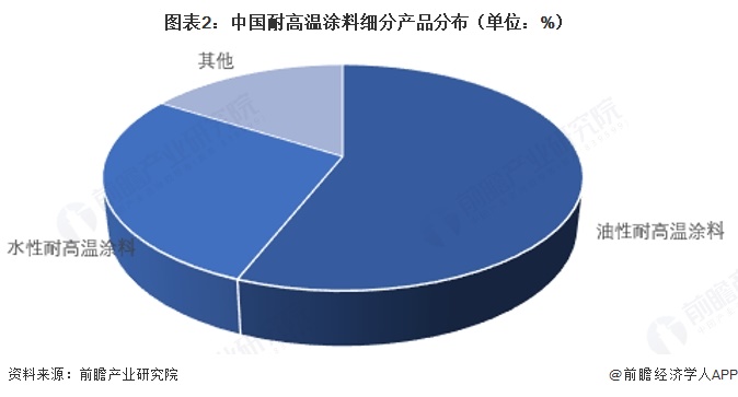图表2：中国耐高温涂料细分产品分布（单位：%）   