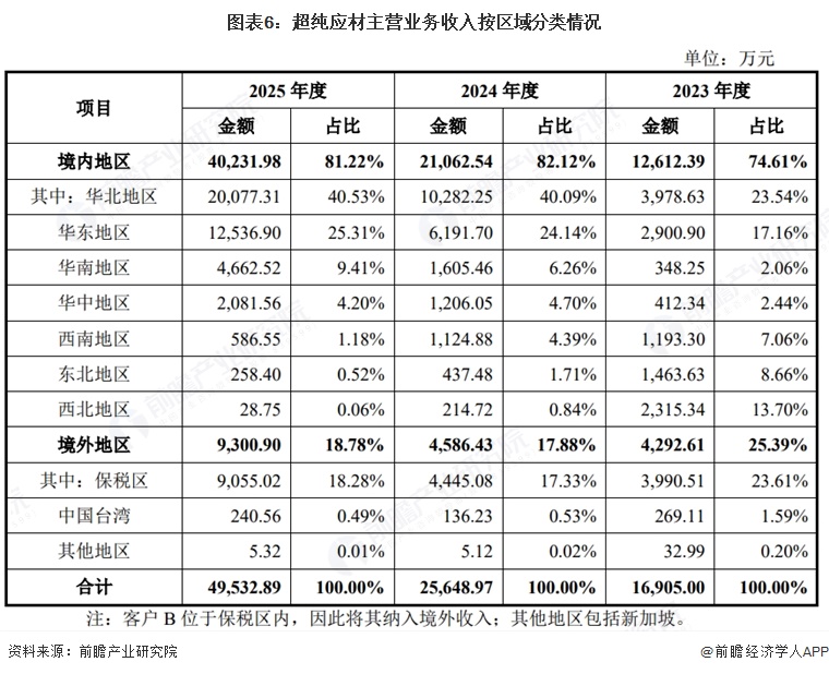 图表6:超纯应材主营业务收入按区域分类情况