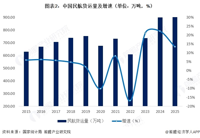 图表2：中国民航货运量及增速（单位：万吨，%）  