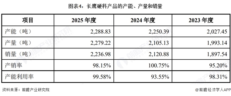图表4：长鹰硬科产品的产能、产量和销量