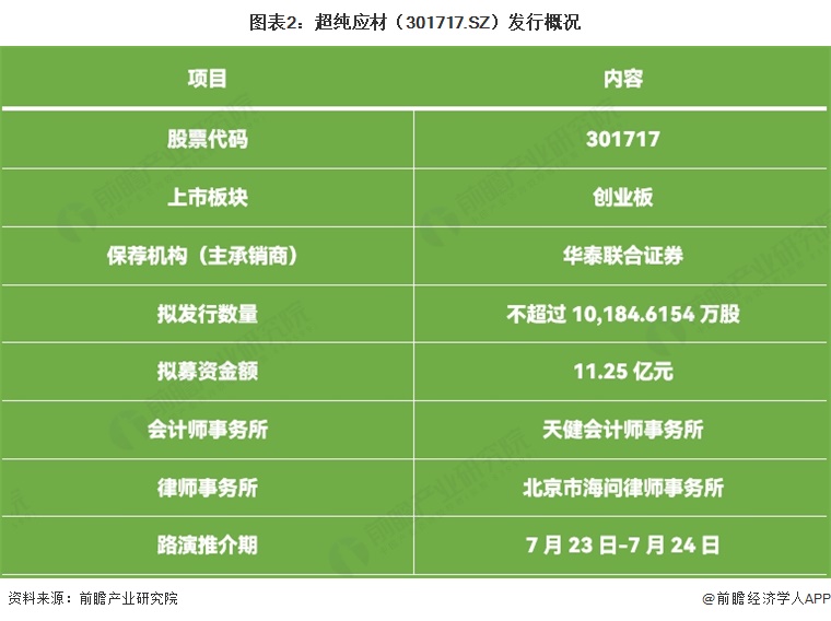 图表2:超纯应材(301717.SZ)发行概况