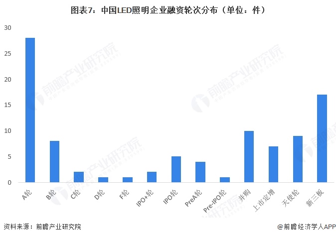 图表7：中国LED照明企业融资轮次分布（单位：件）
