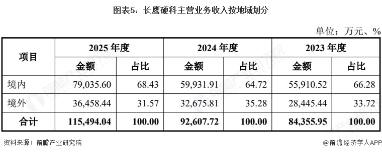 图表5：长鹰硬科主营业务收入按地域划分