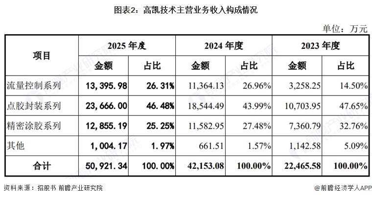 图表2：高凯技术主营业务收入构成情况