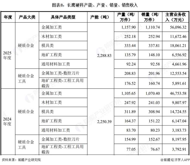 图表8：长鹰硬科产能、产量、销量、销售收入