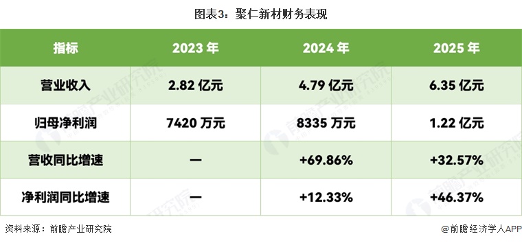 图表3:聚仁新材财务表现