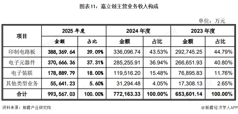 图表11：嘉立创主营业务收入构成