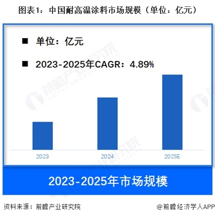 图表1：中国耐高温涂料市场规模（单位：亿元）