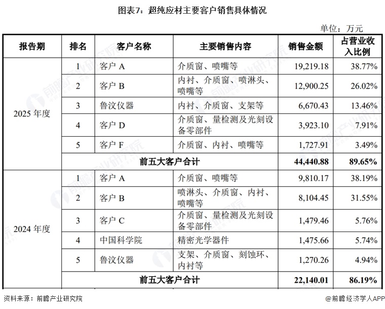 图表7:超纯应材主要客户销售具体情况