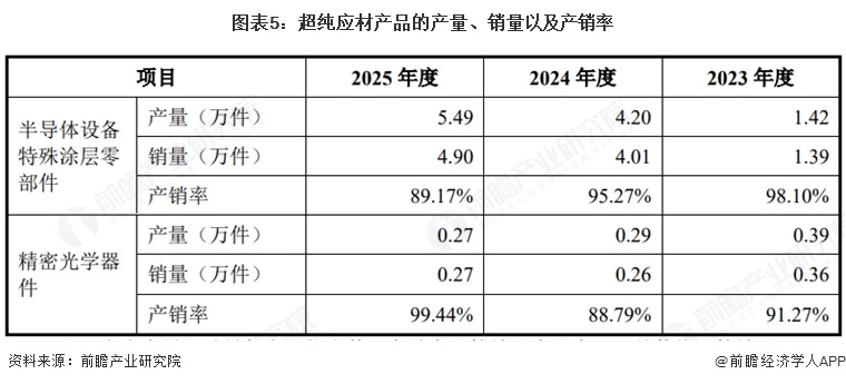 图表5:超纯应材产品的产量、销量以及产销率