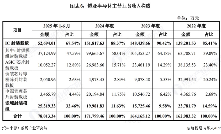 图表6：越亚半导体主营业务收入构成